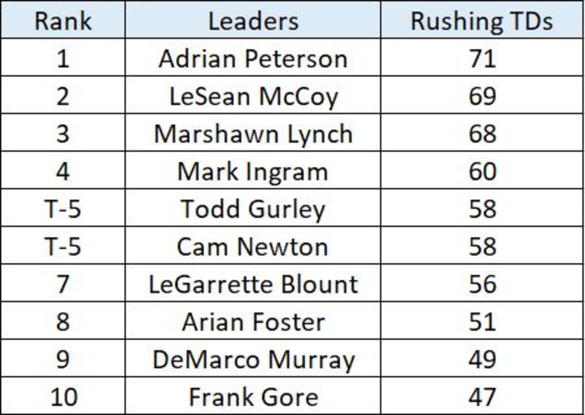 2010s-rushing-tds